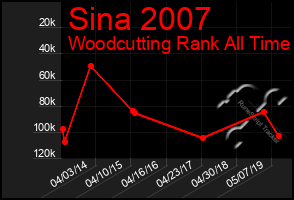 Total Graph of Sina 2007