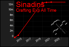 Total Graph of Sinadins