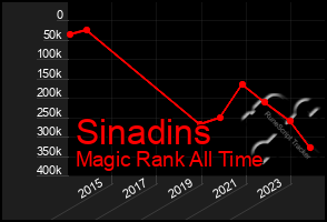 Total Graph of Sinadins