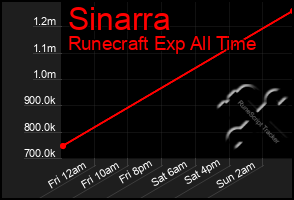 Total Graph of Sinarra