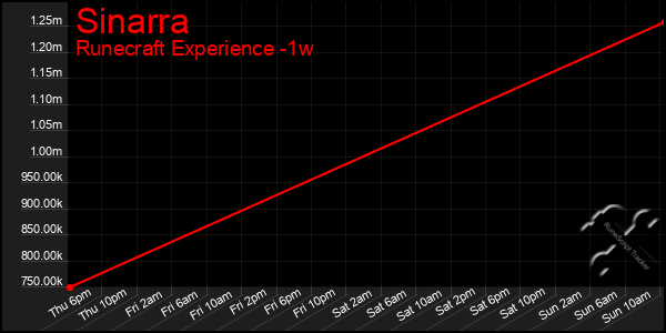 Last 7 Days Graph of Sinarra