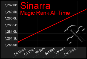 Total Graph of Sinarra