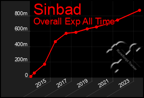 Total Graph of Sinbad