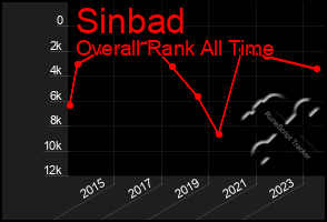 Total Graph of Sinbad