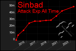 Total Graph of Sinbad