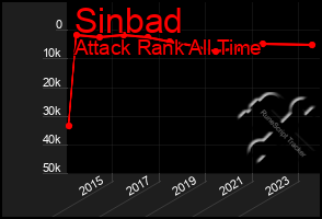 Total Graph of Sinbad