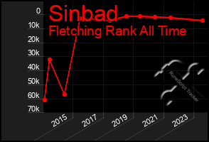 Total Graph of Sinbad