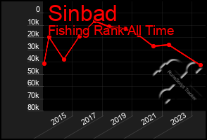 Total Graph of Sinbad