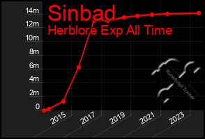 Total Graph of Sinbad