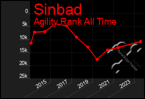 Total Graph of Sinbad