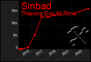 Total Graph of Sinbad