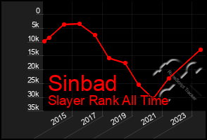 Total Graph of Sinbad