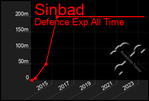 Total Graph of Sinbad