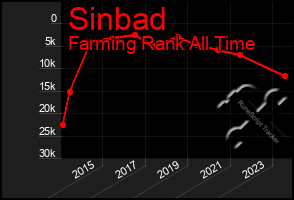 Total Graph of Sinbad