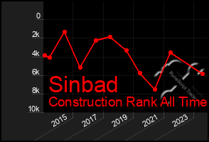 Total Graph of Sinbad