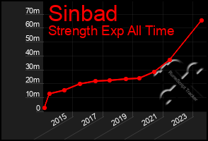 Total Graph of Sinbad