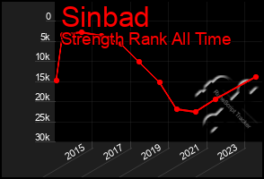 Total Graph of Sinbad