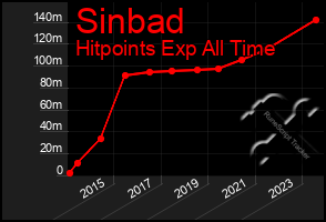 Total Graph of Sinbad