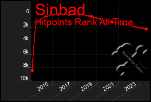 Total Graph of Sinbad