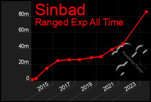 Total Graph of Sinbad