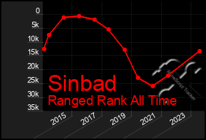 Total Graph of Sinbad