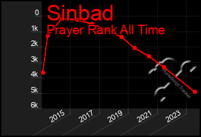 Total Graph of Sinbad