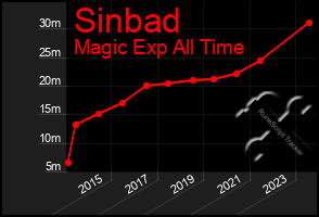 Total Graph of Sinbad