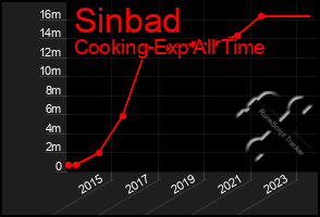 Total Graph of Sinbad