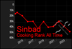 Total Graph of Sinbad