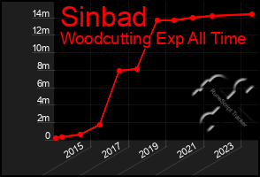 Total Graph of Sinbad