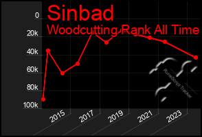 Total Graph of Sinbad