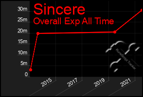 Total Graph of Sincere