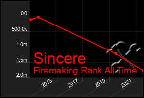 Total Graph of Sincere