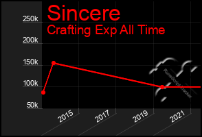Total Graph of Sincere