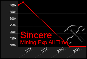 Total Graph of Sincere