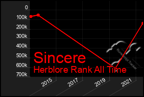 Total Graph of Sincere