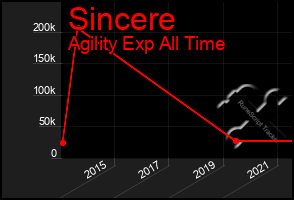 Total Graph of Sincere
