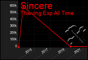 Total Graph of Sincere