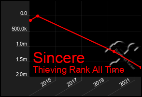 Total Graph of Sincere
