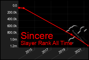 Total Graph of Sincere