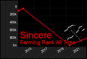 Total Graph of Sincere