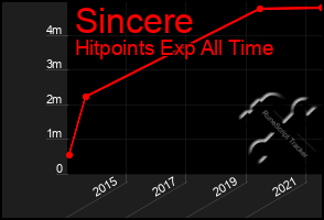 Total Graph of Sincere