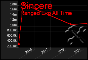 Total Graph of Sincere