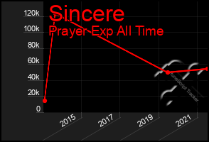 Total Graph of Sincere