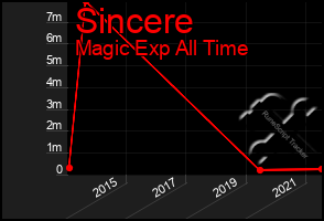 Total Graph of Sincere