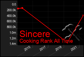 Total Graph of Sincere