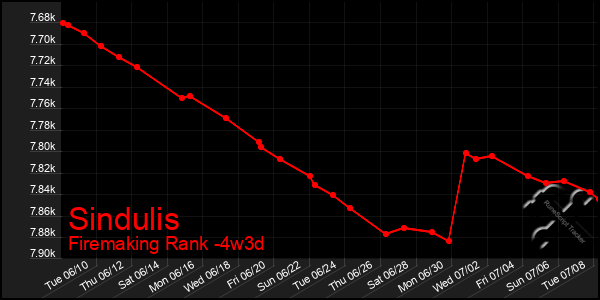 Last 31 Days Graph of Sindulis