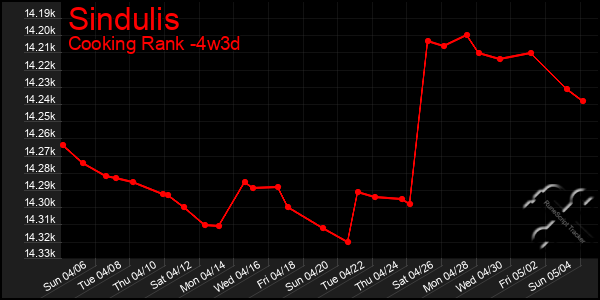 Last 31 Days Graph of Sindulis