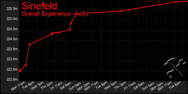 Last 31 Days Graph of Sinefeld