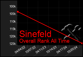 Total Graph of Sinefeld